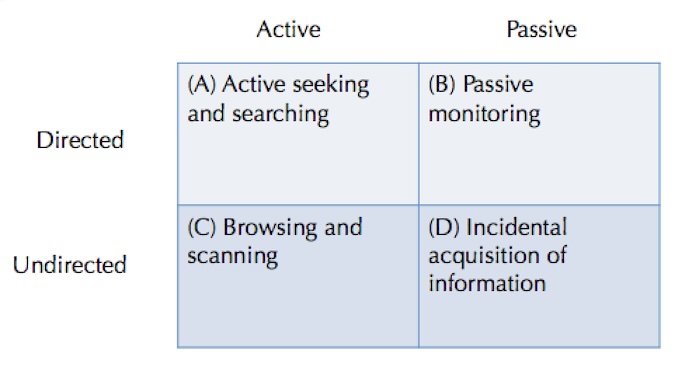 The schema shows four information-seeking modes arranged by two axes: active vs. passive, and directed vs. undirected. It divides behavior into active seeking/searching, passive monitoring, active browsing/scanning, and passive incidental information acquisition.