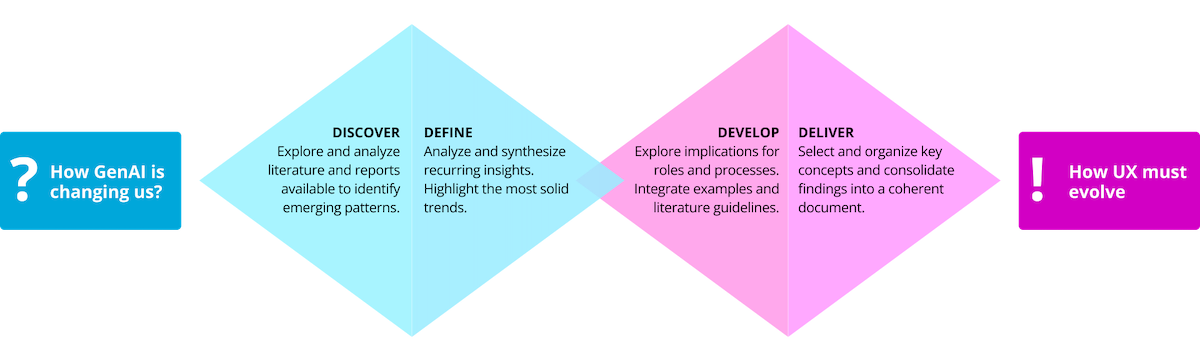 Double diamond schema of the two project phases